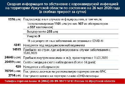Сводная информация по обстановке с коронавирусной инфекцией в Иркутской области